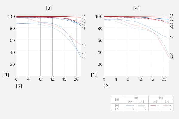 Функция передачи модуляции объектива SEL70200G